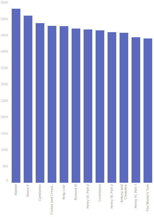 Simple Bar Chart Material Design for Tableau