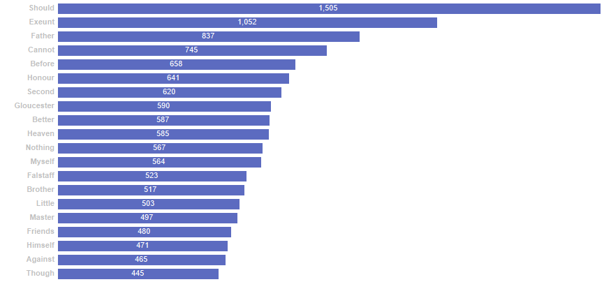 Bar Charts with Labels Material Design for Tableau