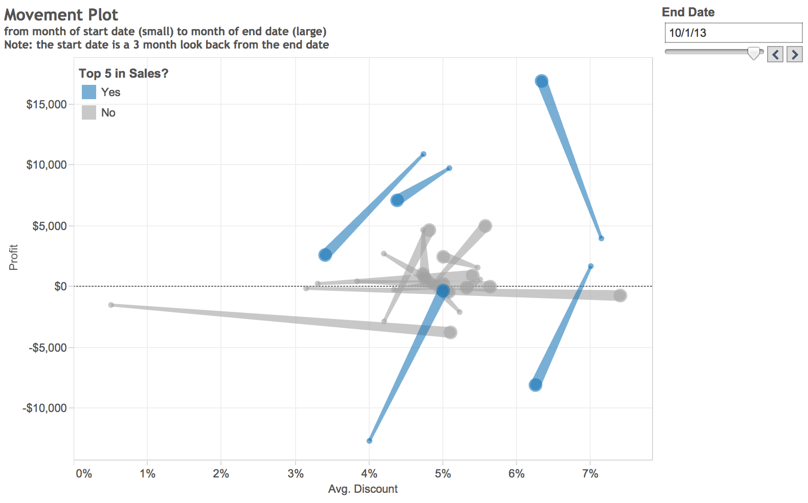 Top 5 in Sales Movement Plot