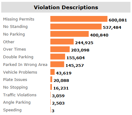Tableau Viz: NYC Parking Violation Descriptions