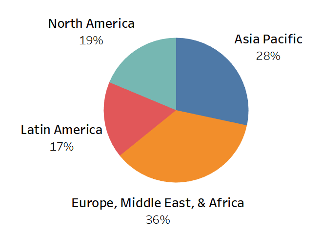 Reasonable pie chart