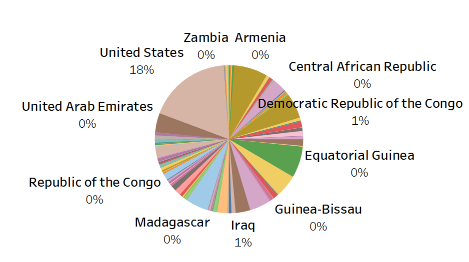 Overloaded pie chart