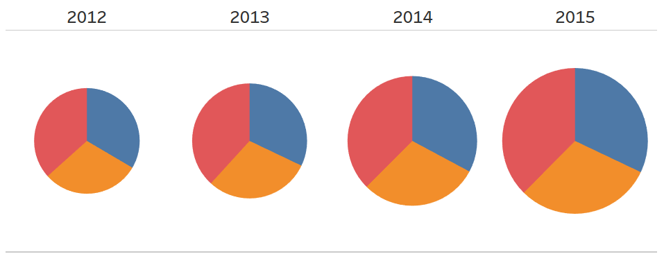 Close proximity pie charts