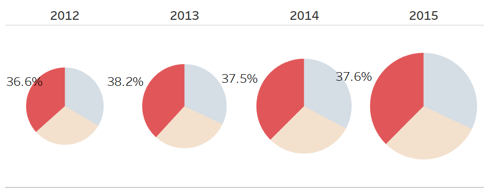 Ranked pie slices by year? Nope.