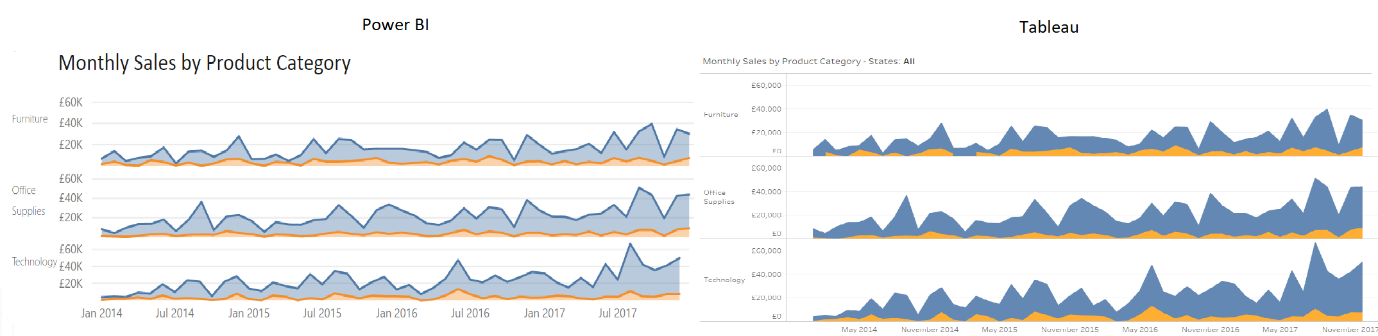 Visual hierarchy in data visualisation