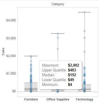 Box plot with tooltip displayed