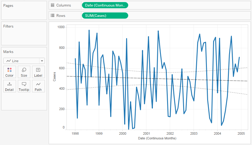 Final Tableau view with trend line