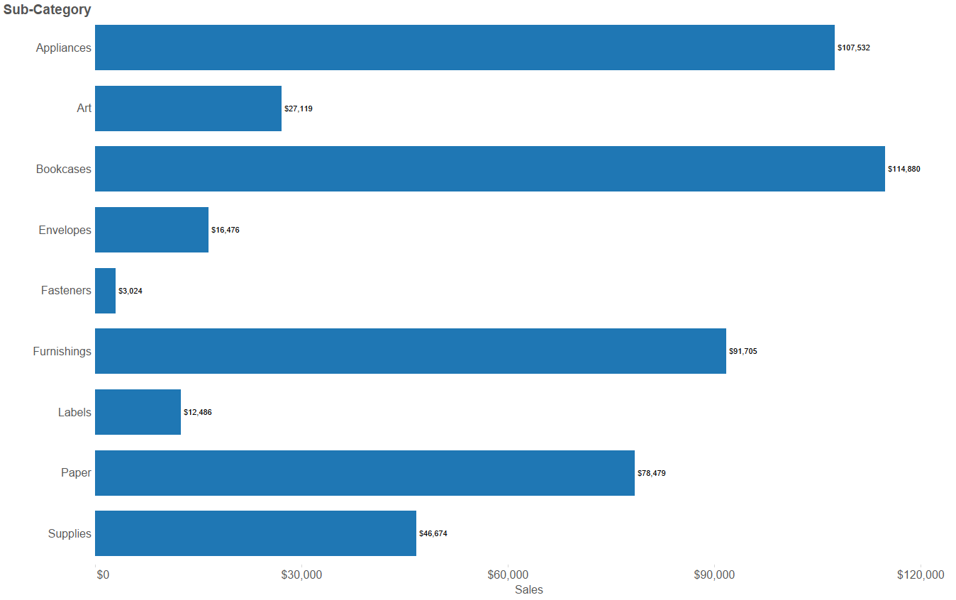 Sales bar chart