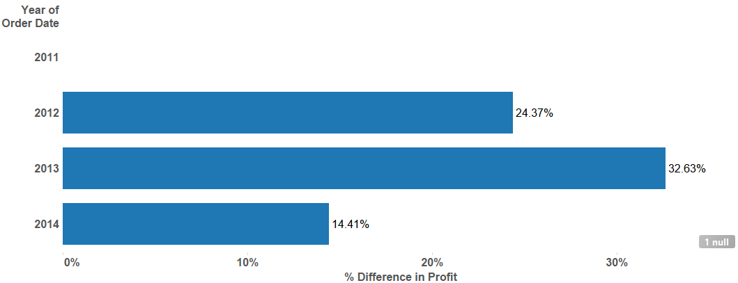 1 null showing in Tableau