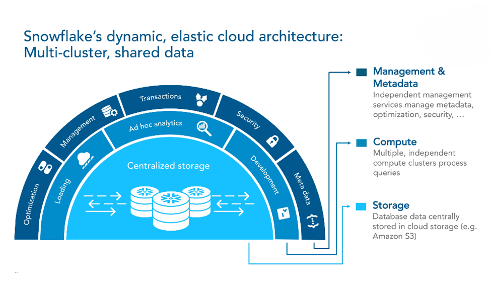 Snowflake Architecture Diagram Explained