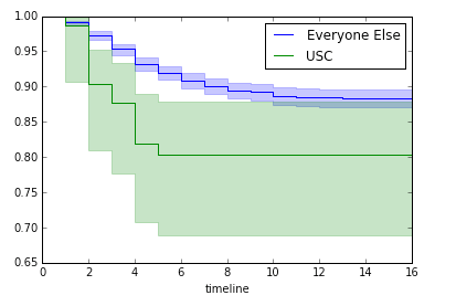 Survival curve: USC vs. everyone else
