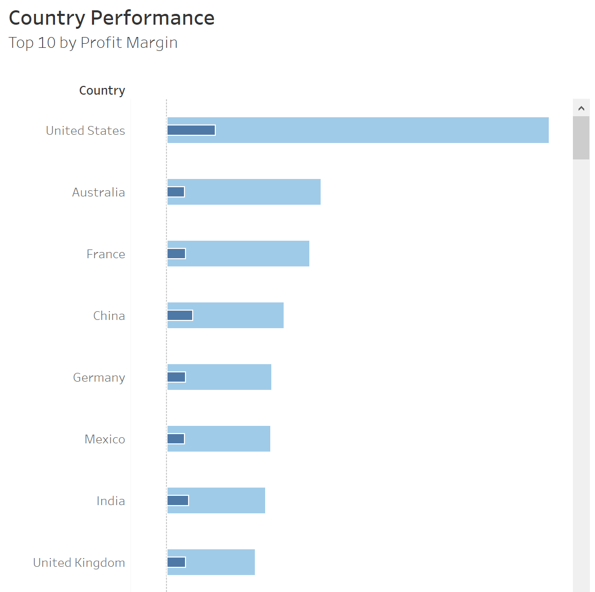 Sales and profit bar-in-bar chart