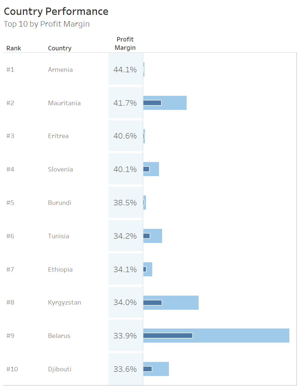 Final Top 10 by Profit Margin custom sort