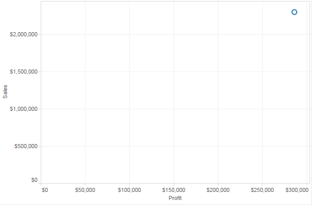 Scatter Plot of Profit and Sales in Tableau