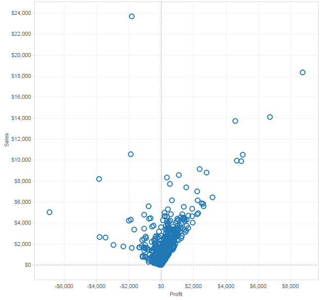 New Tableau Scatter Plot After Adding a Dimension to Detail