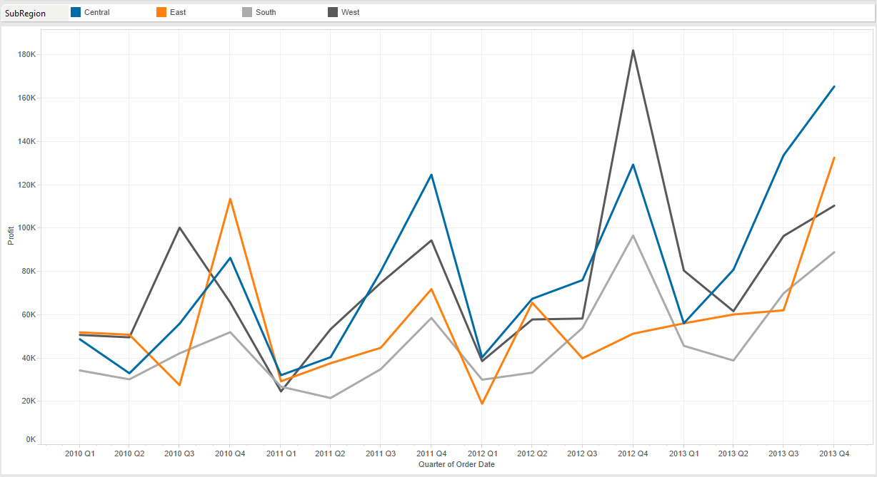 Tableau Line Chart Without Date