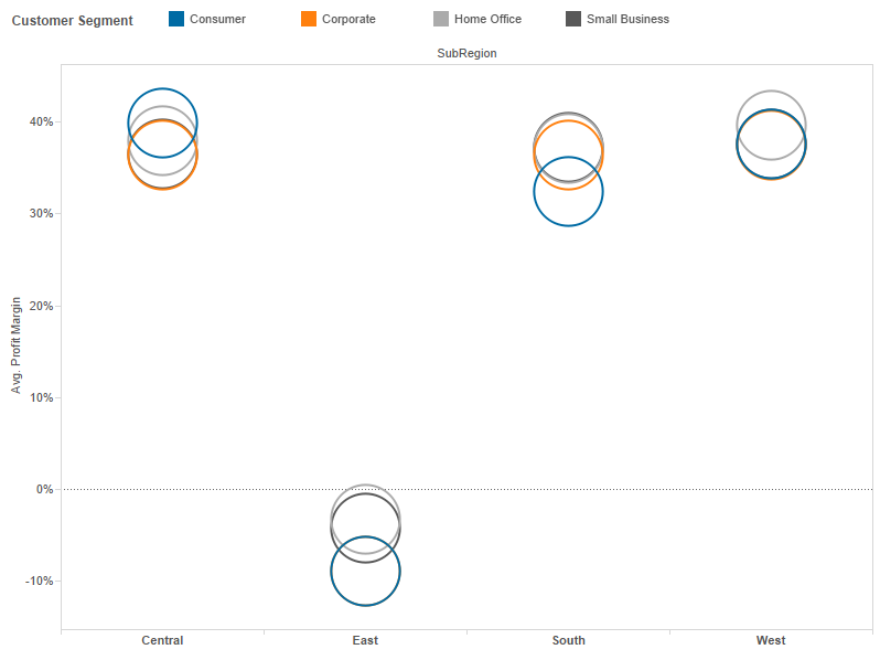 Profitability by Region & Customer Segment