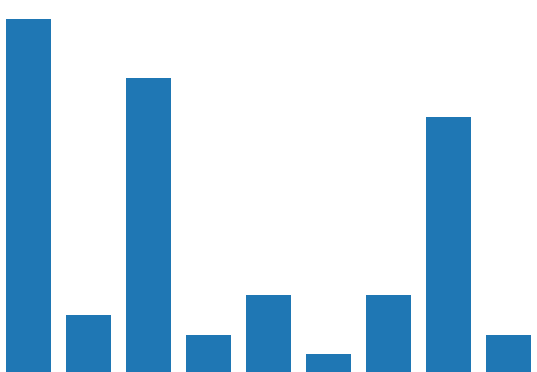 Bar chart