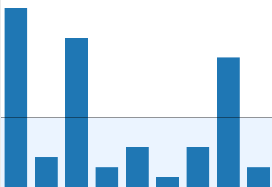 Adjusted bar chart