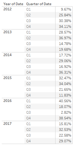 % of Total for quarters