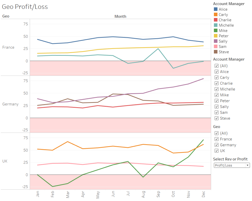 Geo Profit/Loss Tableau dashboard