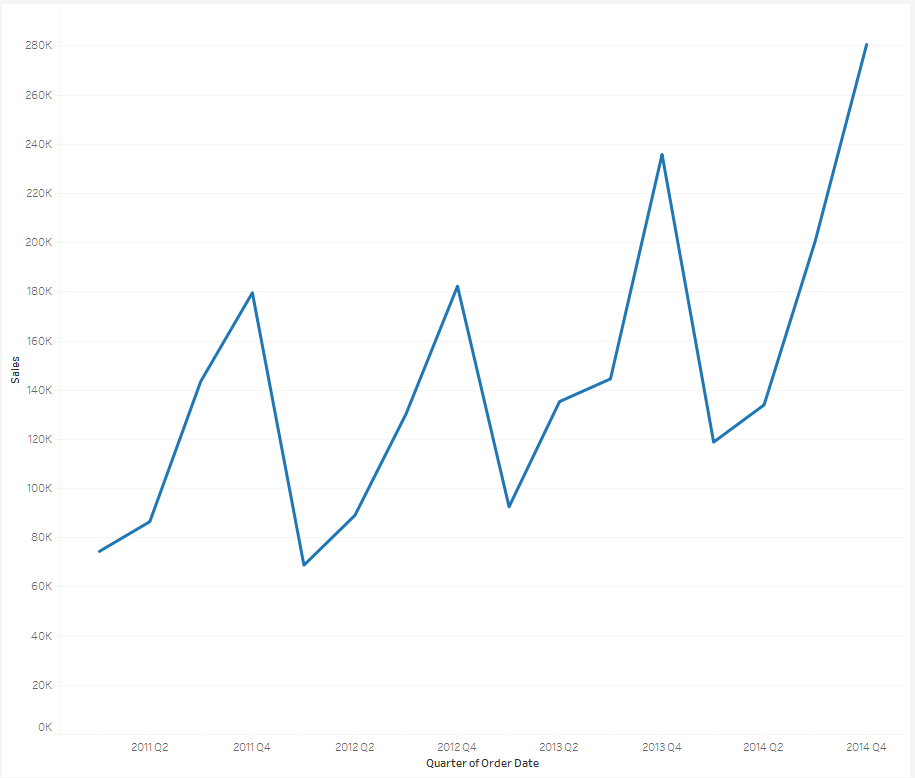 Tableau 10: Line chart