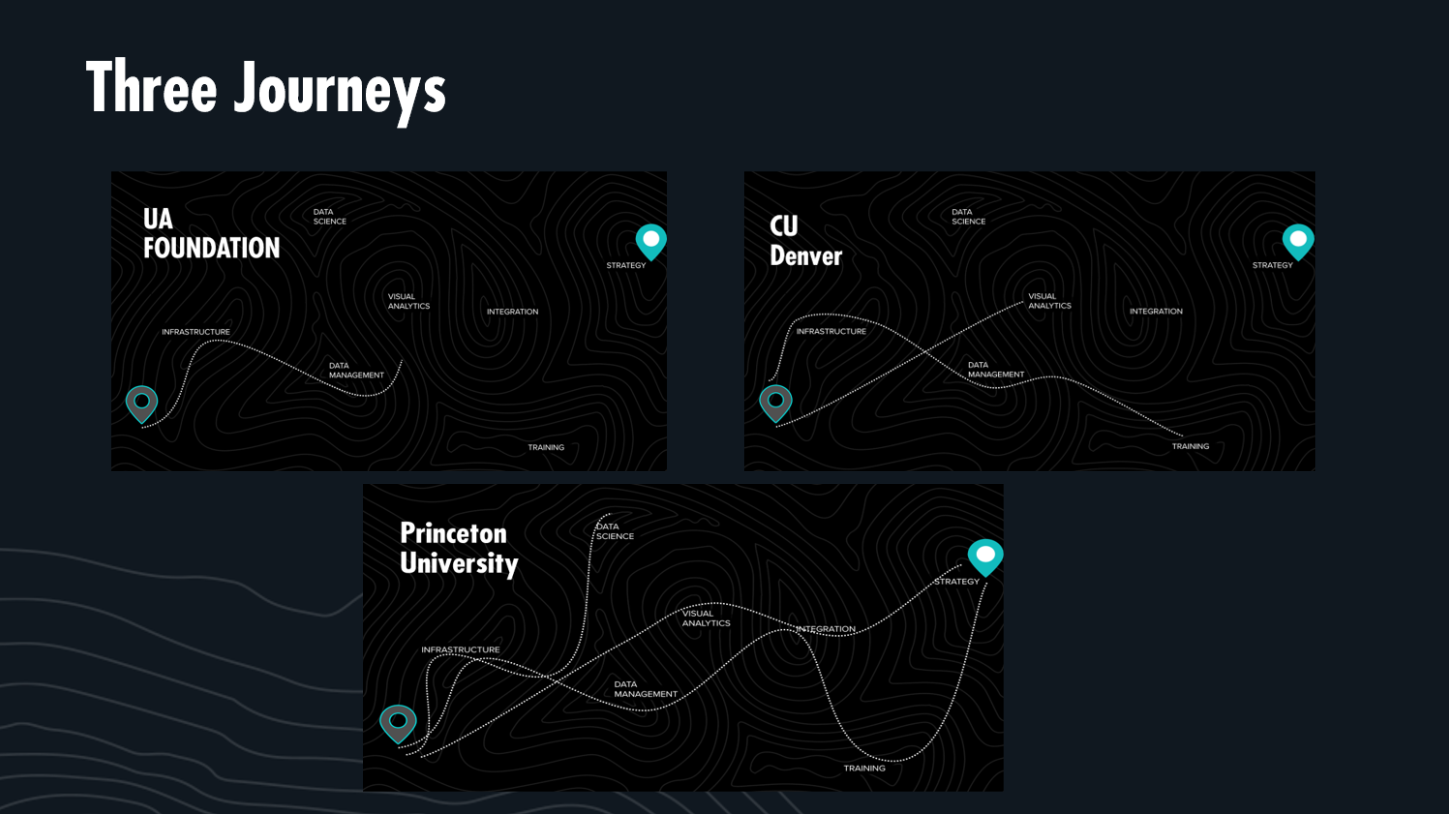 Three Data Journeys