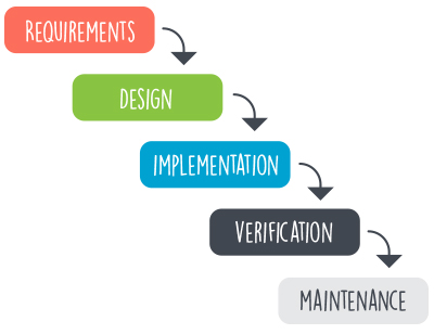 prototype vs waterfall