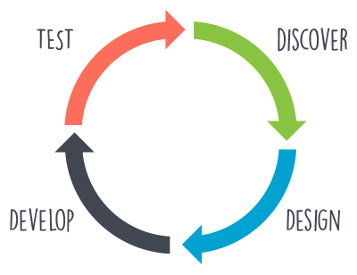 Cycle of sprints