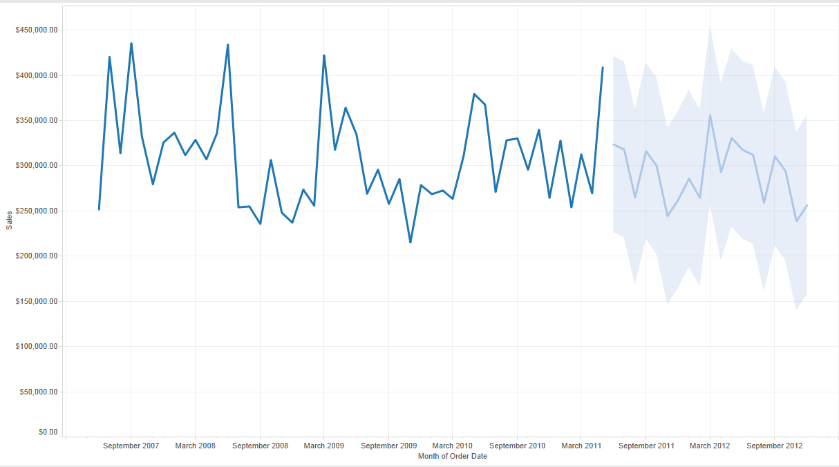 Forecasting in Tableau