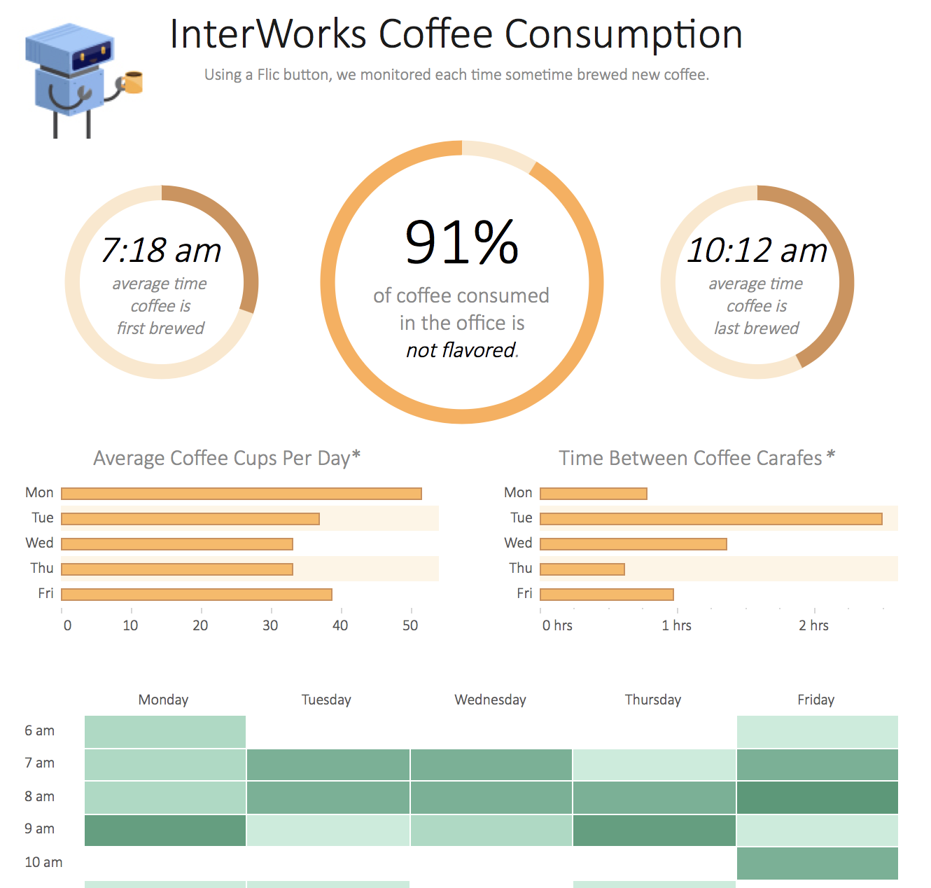 Data viz example in Tableau