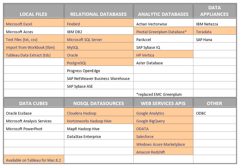 Windows vs. Mac Tableau Connections