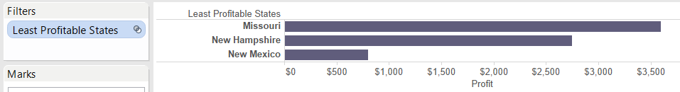 Least Profitable Sets