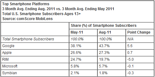 Top Smartphone Platforms - ComScore