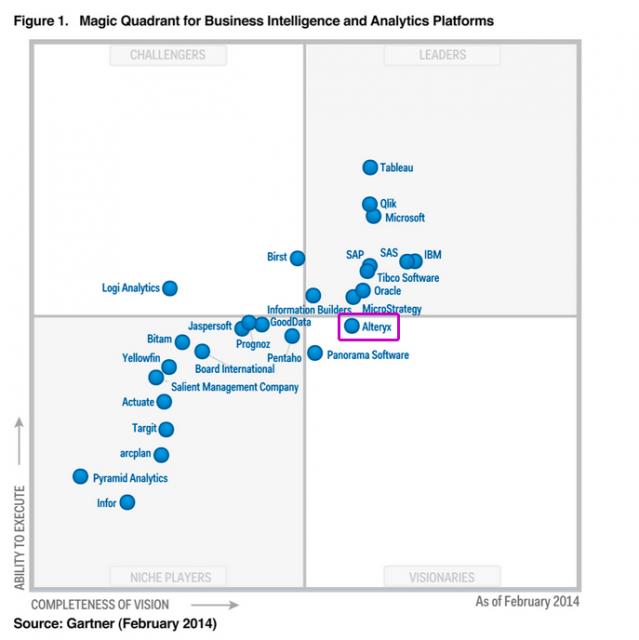 Gartner's Magic Quadrant for Business Intelligence and Analytics Platforms