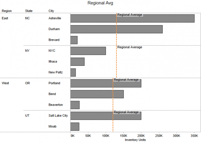 Regional Average