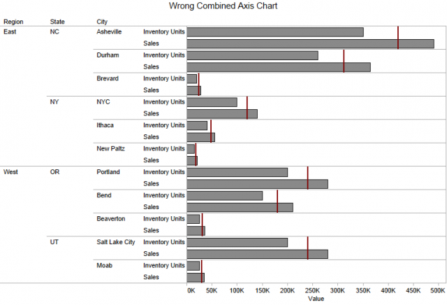 Wrong Combined Axis Chart