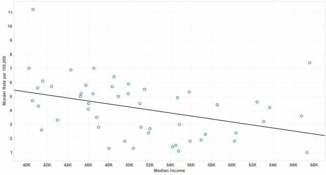 Murder Rate and Median Income regression line