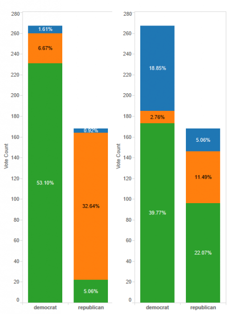 Democrats vs. Republicans Abstained Votes Bar Chart