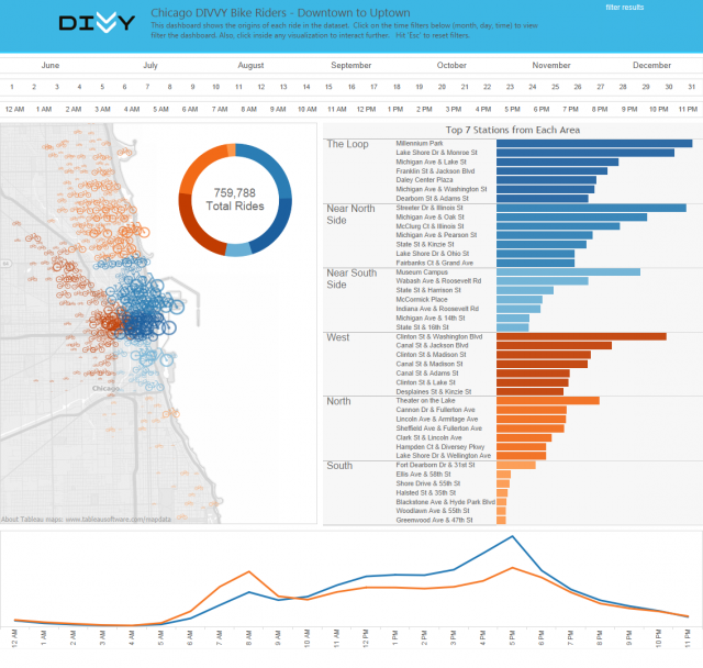 Tableau 8.1 visualization of DIVVY.