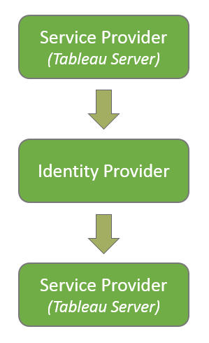 SAML Flow Diagram