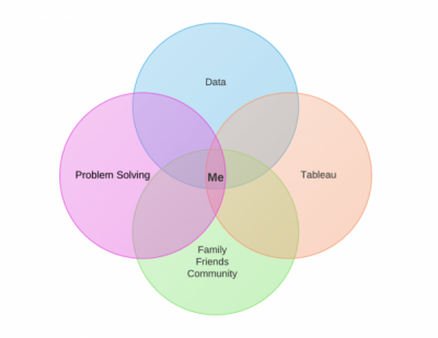 Art of Living Venn Diagram