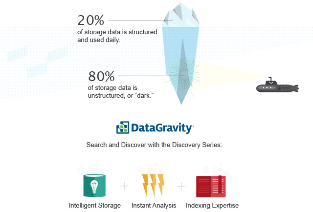 DataGravity Discovery Series 80 Percent Rule