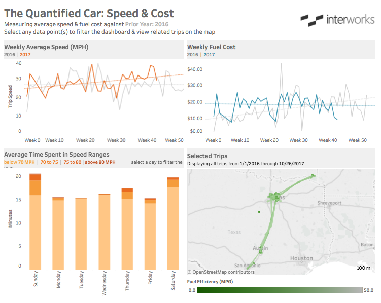 Car Speed and mileage in Tableau dashboard
