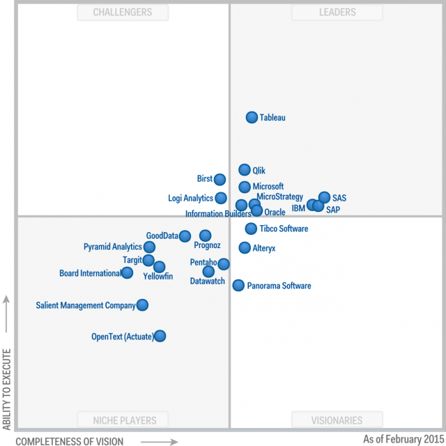 Gartner Magic Quadrant for Business Intelligence and Analytics