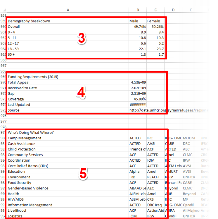 Tableau 9.2: Data Interpreter - Sub Table