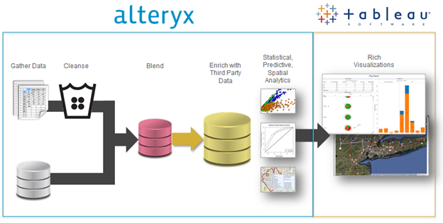 Alteryx and Tableau