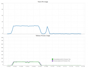 Tableau 8.3 8vCPU CPU Performance