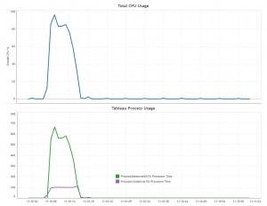 Tableau 9 8vCPU CPU performance